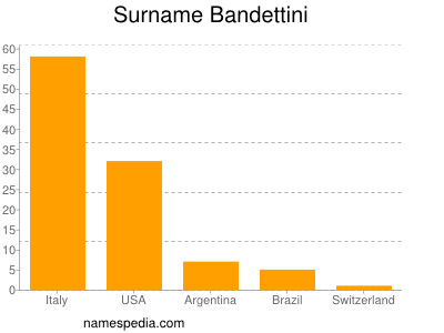 Surname Bandettini