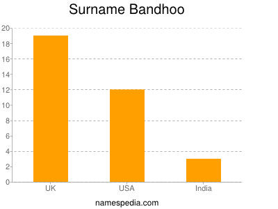 Surname Bandhoo