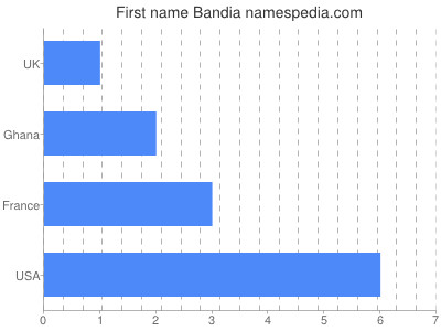 Given name Bandia