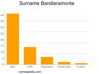 Surname Bandieramonte