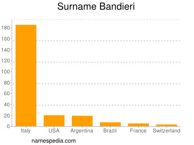 Surname Bandieri