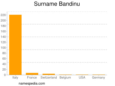 Surname Bandinu