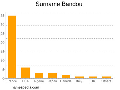 Surname Bandou