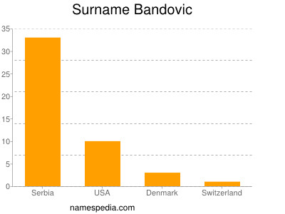 Surname Bandovic