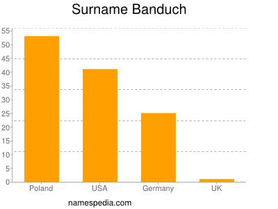Surname Banduch
