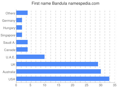 Given name Bandula