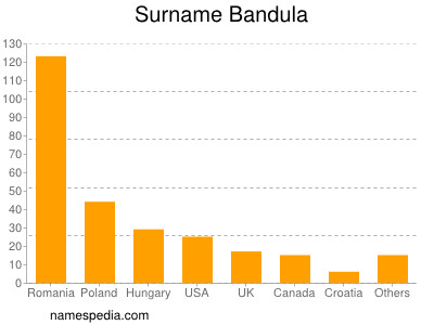 Surname Bandula