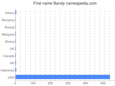 Given name Bandy