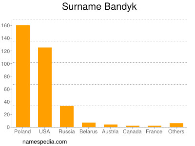 Surname Bandyk
