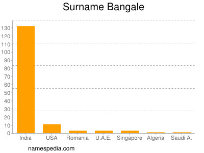 Surname Bangale