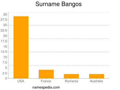 Surname Bangos