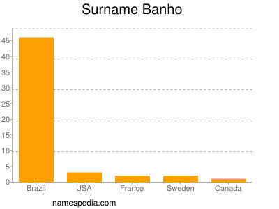 Surname Banho