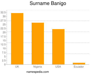 Surname Banigo
