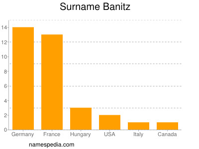 Surname Banitz