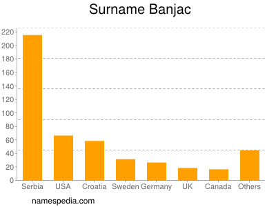 Surname Banjac