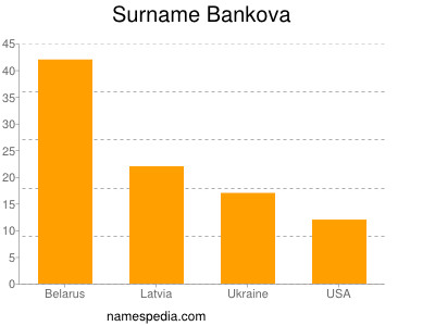 Surname Bankova