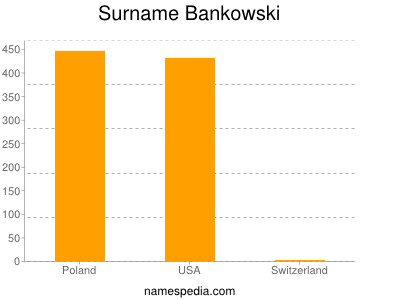 Surname Bankowski
