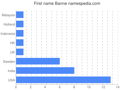 Given name Banne