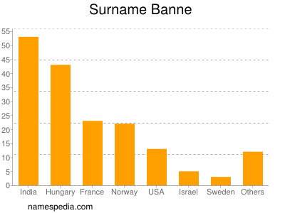 Surname Banne