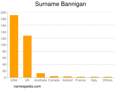 Surname Bannigan