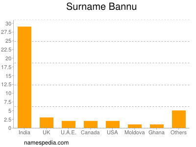 Surname Bannu
