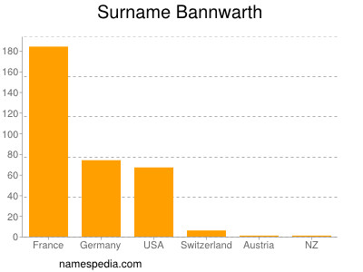 Surname Bannwarth