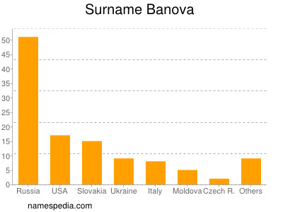 Surname Banova