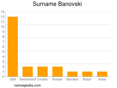 Surname Banovski