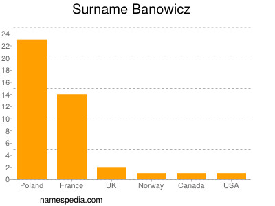 Surname Banowicz