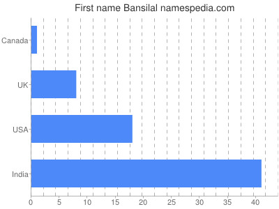 Given name Bansilal