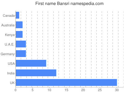 Given name Bansri