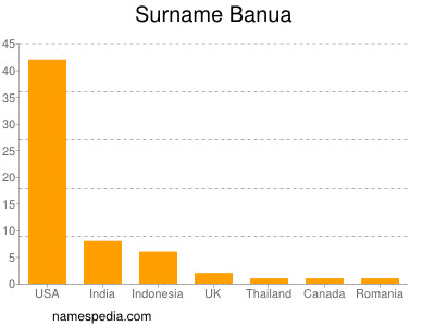Surname Banua