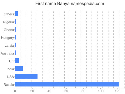 Given name Banya