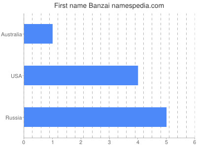 Given name Banzai