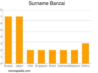 Surname Banzai