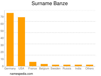 Surname Banze