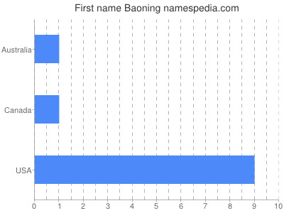 Given name Baoning