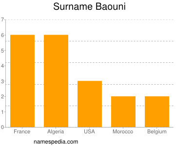 Surname Baouni