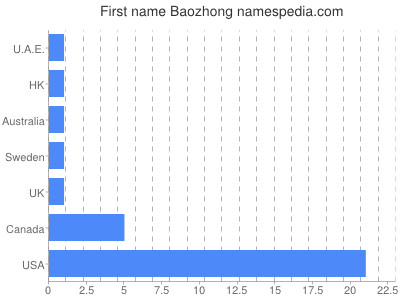 Given name Baozhong