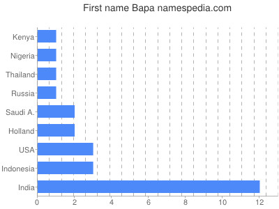 Given name Bapa