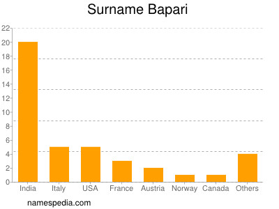 Surname Bapari