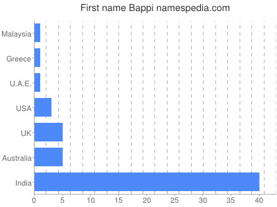 Given name Bappi