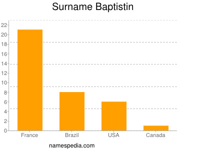 Surname Baptistin