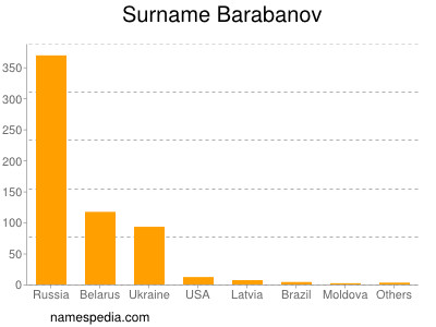 Surname Barabanov
