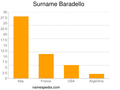 Surname Baradello