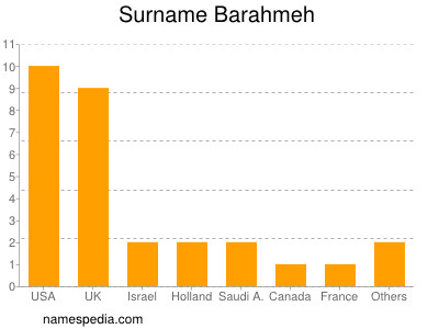 Surname Barahmeh