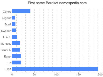 Given name Barakat