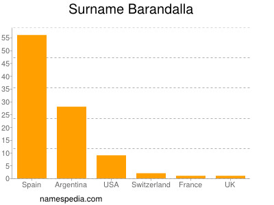 Surname Barandalla