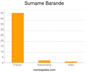 Surname Barande