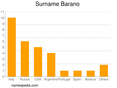 Surname Barano